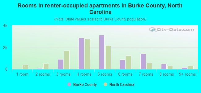 Rooms in renter-occupied apartments in Burke County, North Carolina