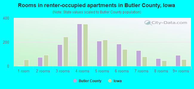 Rooms in renter-occupied apartments in Butler County, Iowa