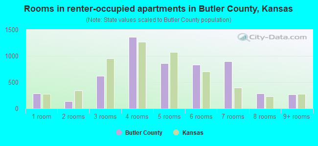 Rooms in renter-occupied apartments in Butler County, Kansas
