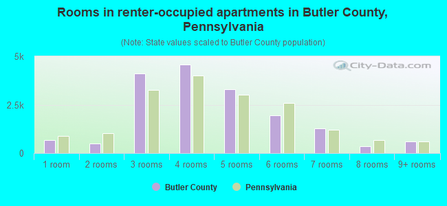 Rooms in renter-occupied apartments in Butler County, Pennsylvania