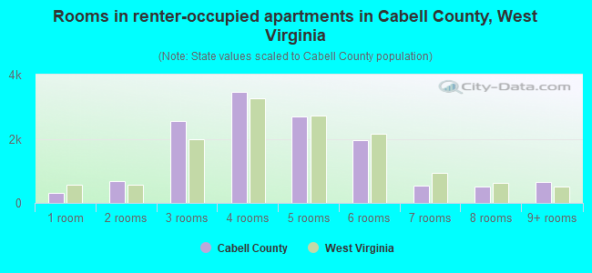 Rooms in renter-occupied apartments in Cabell County, West Virginia
