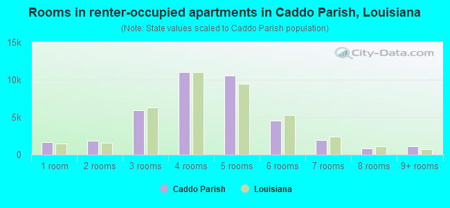 Rooms in renter-occupied apartments in Caddo Parish, Louisiana