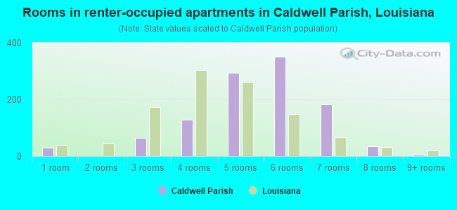 Rooms in renter-occupied apartments in Caldwell Parish, Louisiana