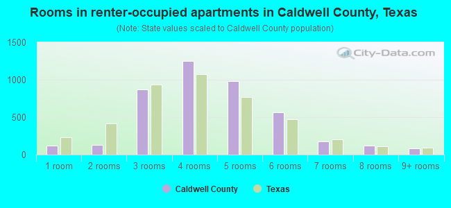 Rooms in renter-occupied apartments in Caldwell County, Texas