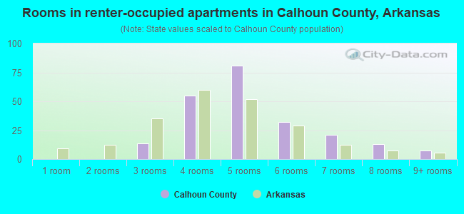 Rooms in renter-occupied apartments in Calhoun County, Arkansas