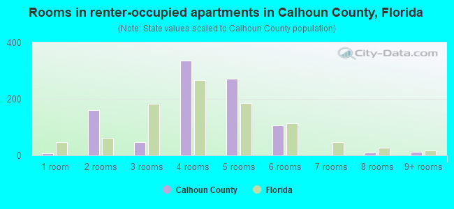 Rooms in renter-occupied apartments in Calhoun County, Florida