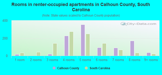 Rooms in renter-occupied apartments in Calhoun County, South Carolina