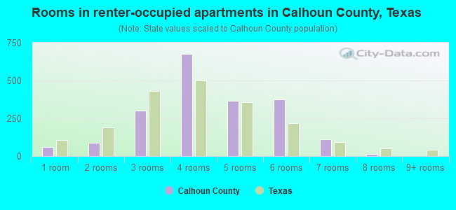 Rooms in renter-occupied apartments in Calhoun County, Texas