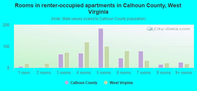 Rooms in renter-occupied apartments in Calhoun County, West Virginia