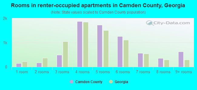 Rooms in renter-occupied apartments in Camden County, Georgia