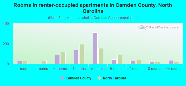 Rooms in renter-occupied apartments in Camden County, North Carolina