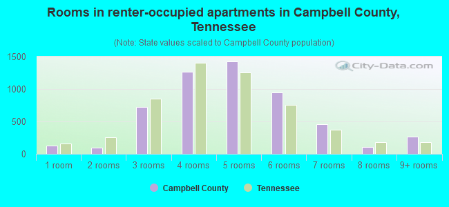 Rooms in renter-occupied apartments in Campbell County, Tennessee