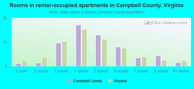 Rooms in renter-occupied apartments in Campbell County, Virginia