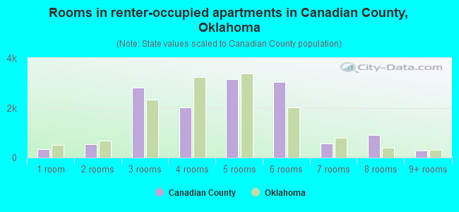 Rooms in renter-occupied apartments in Canadian County, Oklahoma