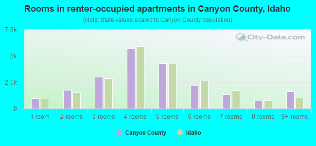Rooms in renter-occupied apartments in Canyon County, Idaho