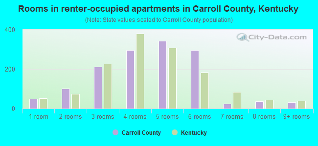 Rooms in renter-occupied apartments in Carroll County, Kentucky