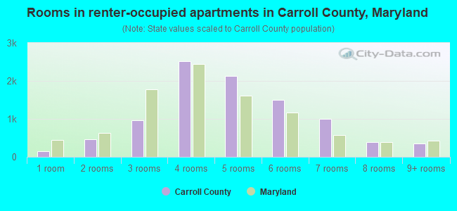 Rooms in renter-occupied apartments in Carroll County, Maryland