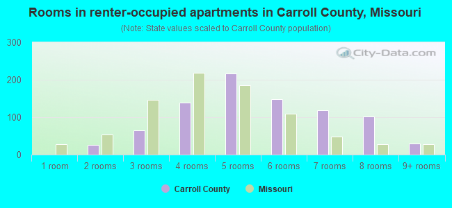 Rooms in renter-occupied apartments in Carroll County, Missouri