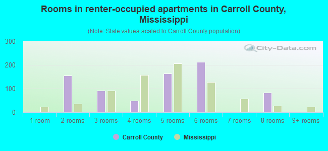 Rooms in renter-occupied apartments in Carroll County, Mississippi