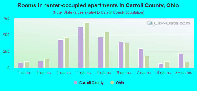 Rooms in renter-occupied apartments in Carroll County, Ohio