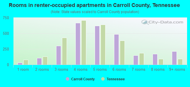 Rooms in renter-occupied apartments in Carroll County, Tennessee