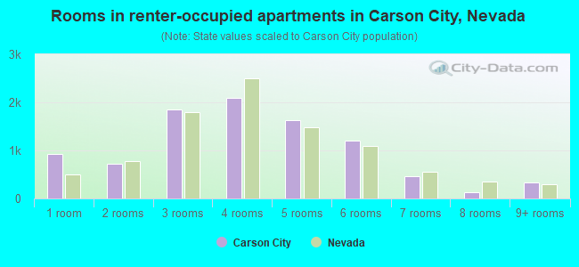 Rooms in renter-occupied apartments in Carson City, Nevada