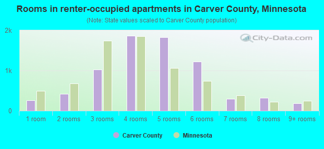 Rooms in renter-occupied apartments in Carver County, Minnesota