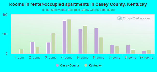 Rooms in renter-occupied apartments in Casey County, Kentucky