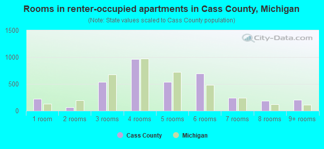 Rooms in renter-occupied apartments in Cass County, Michigan