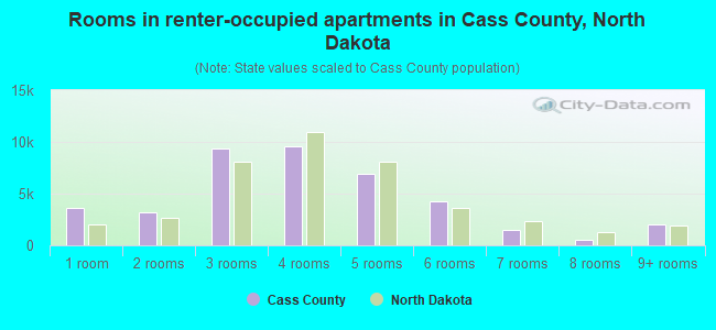Rooms in renter-occupied apartments in Cass County, North Dakota