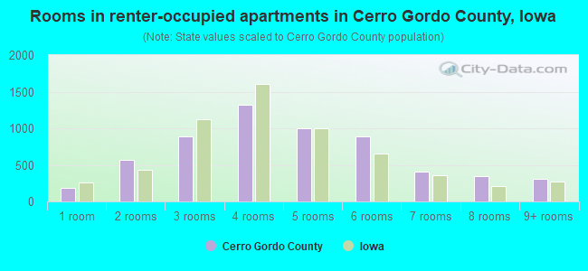 Rooms in renter-occupied apartments in Cerro Gordo County, Iowa