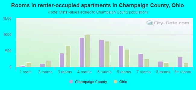 Rooms in renter-occupied apartments in Champaign County, Ohio
