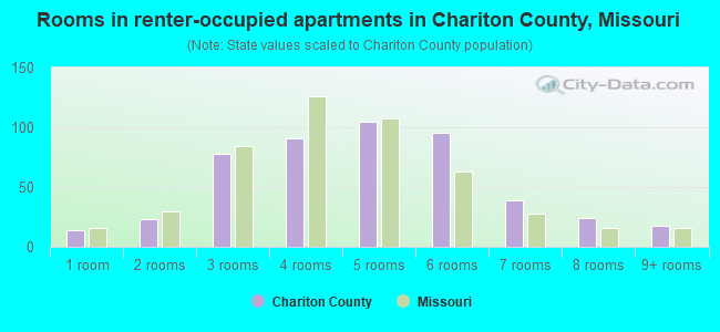 Rooms in renter-occupied apartments in Chariton County, Missouri