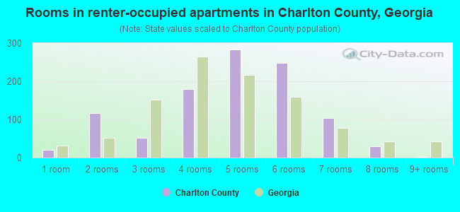 Rooms in renter-occupied apartments in Charlton County, Georgia