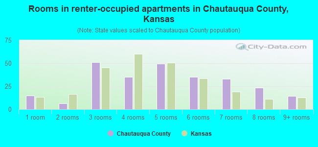 Rooms in renter-occupied apartments in Chautauqua County, Kansas