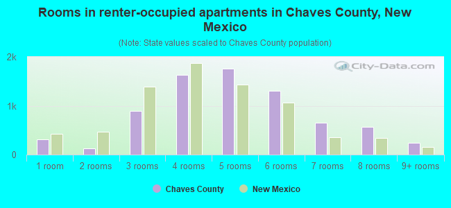 Rooms in renter-occupied apartments in Chaves County, New Mexico