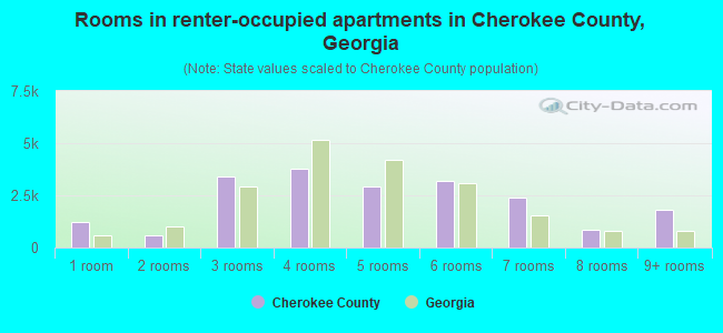 Rooms in renter-occupied apartments in Cherokee County, Georgia