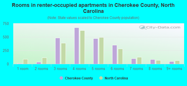 Rooms in renter-occupied apartments in Cherokee County, North Carolina