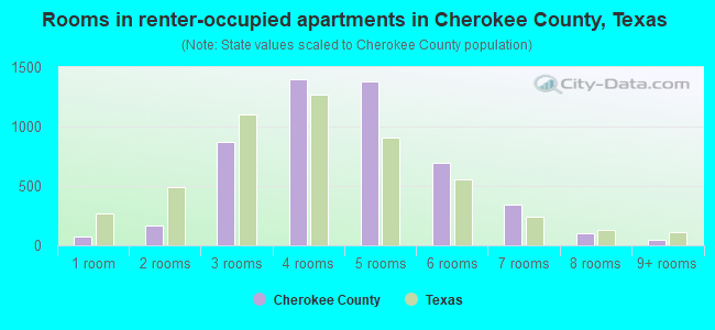 Rooms in renter-occupied apartments in Cherokee County, Texas