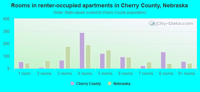 Rooms in renter-occupied apartments in Cherry County, Nebraska