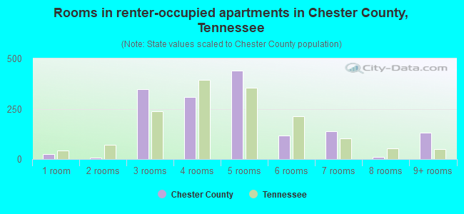 Rooms in renter-occupied apartments in Chester County, Tennessee