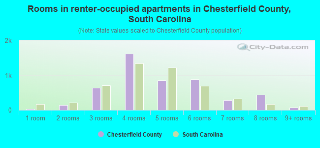 Rooms in renter-occupied apartments in Chesterfield County, South Carolina