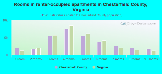 Rooms in renter-occupied apartments in Chesterfield County, Virginia