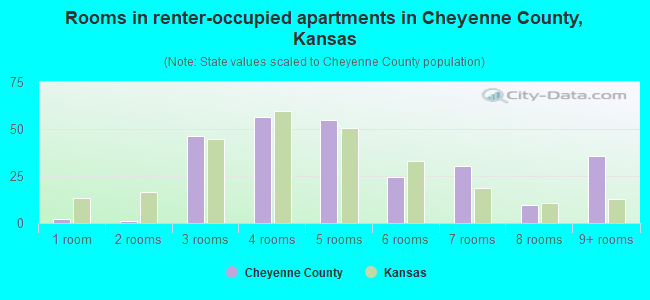 Rooms in renter-occupied apartments in Cheyenne County, Kansas