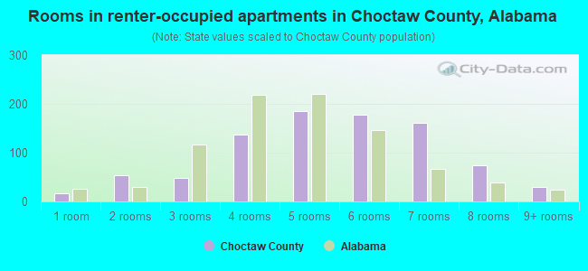Rooms in renter-occupied apartments in Choctaw County, Alabama