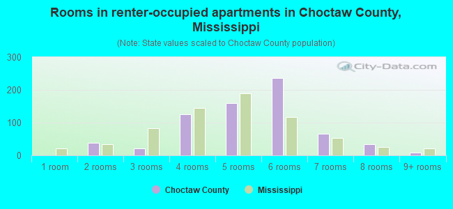 Rooms in renter-occupied apartments in Choctaw County, Mississippi
