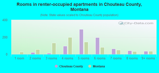 Rooms in renter-occupied apartments in Chouteau County, Montana
