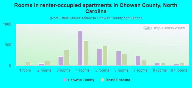 Rooms in renter-occupied apartments in Chowan County, North Carolina