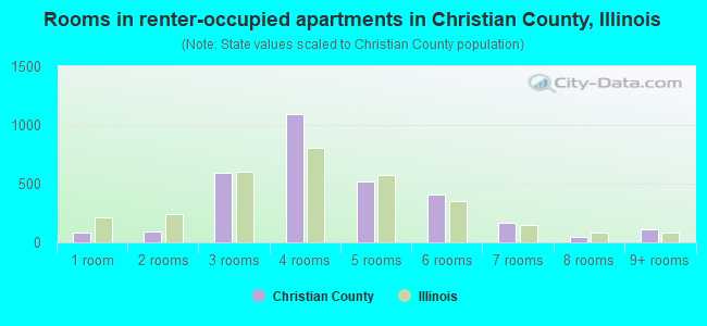 Rooms in renter-occupied apartments in Christian County, Illinois