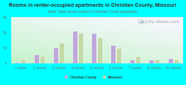 Rooms in renter-occupied apartments in Christian County, Missouri